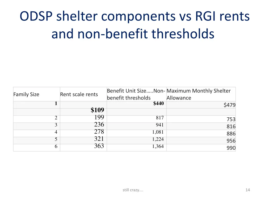 odsp shelter components vs rgi rents