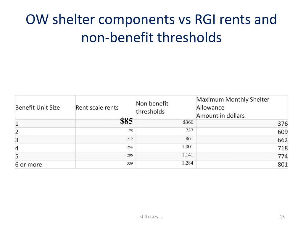 ow shelter components vs rgi rents