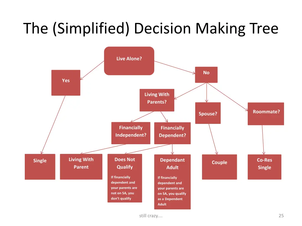 the simplified decision making tree