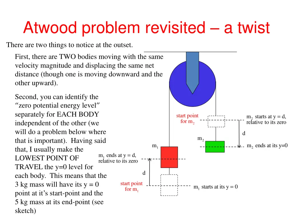 atwood problem revisited a twist