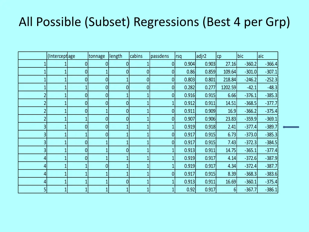 all possible subset regressions best 4 per grp