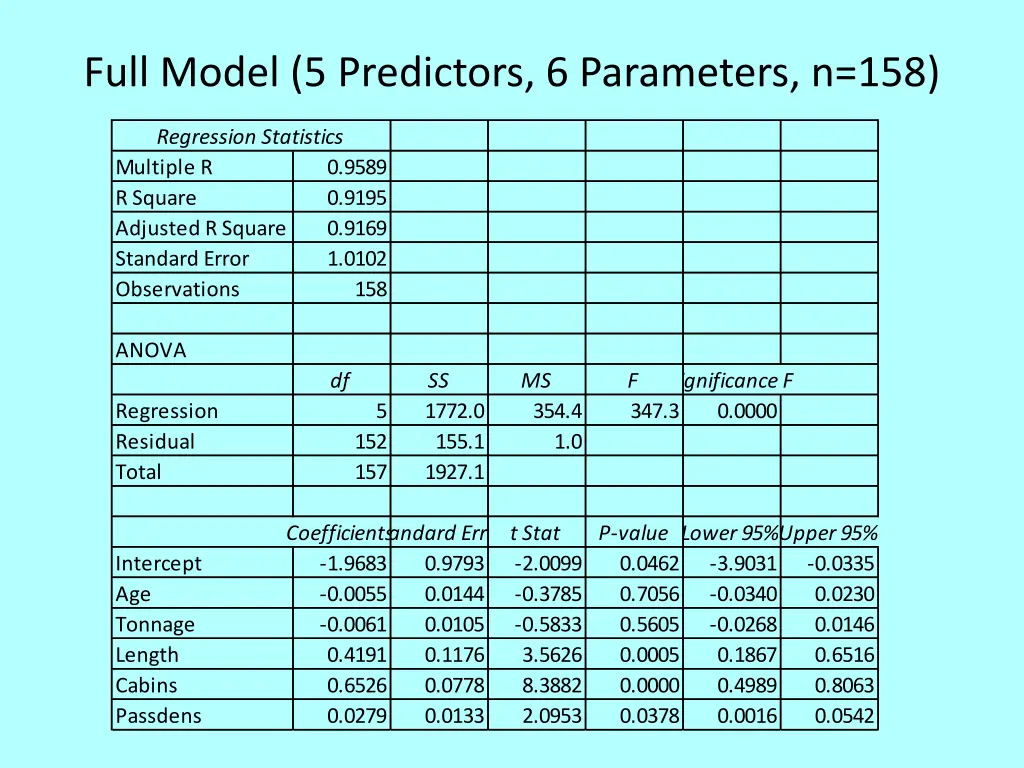 full model 5 predictors 6 parameters n 158