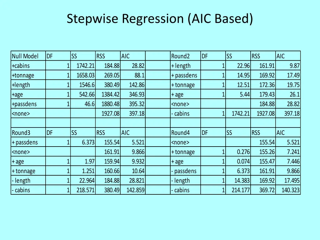 stepwise regression aic based