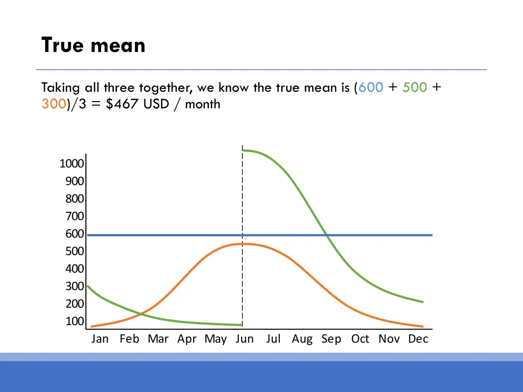 true mean