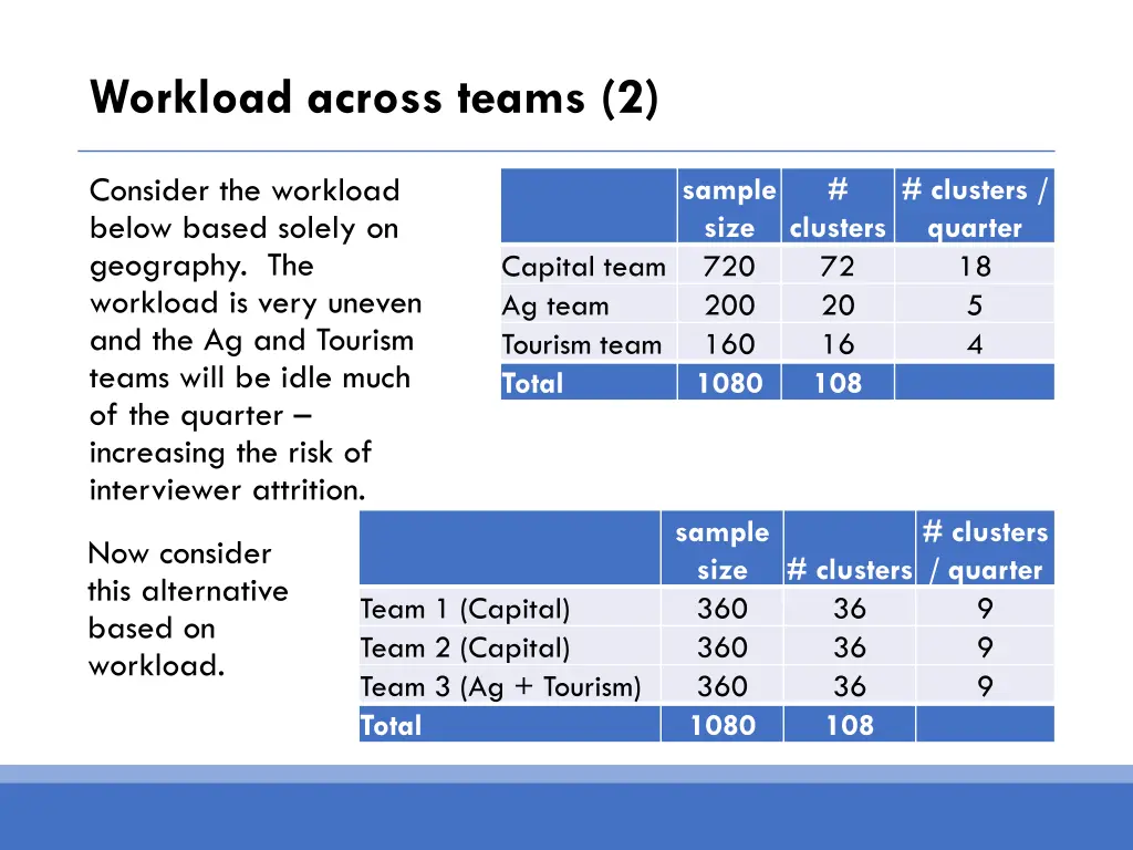 workload across teams 2