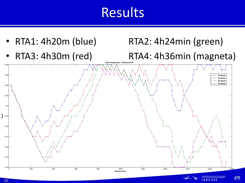 results 2