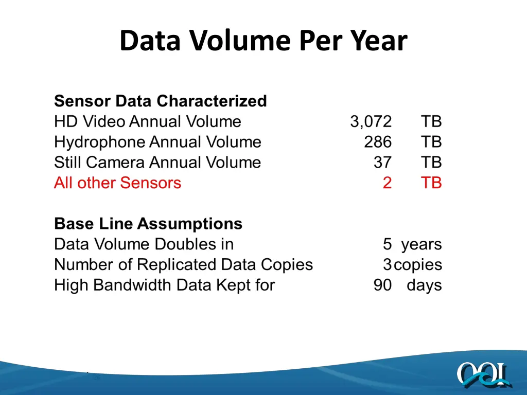 data volume per year