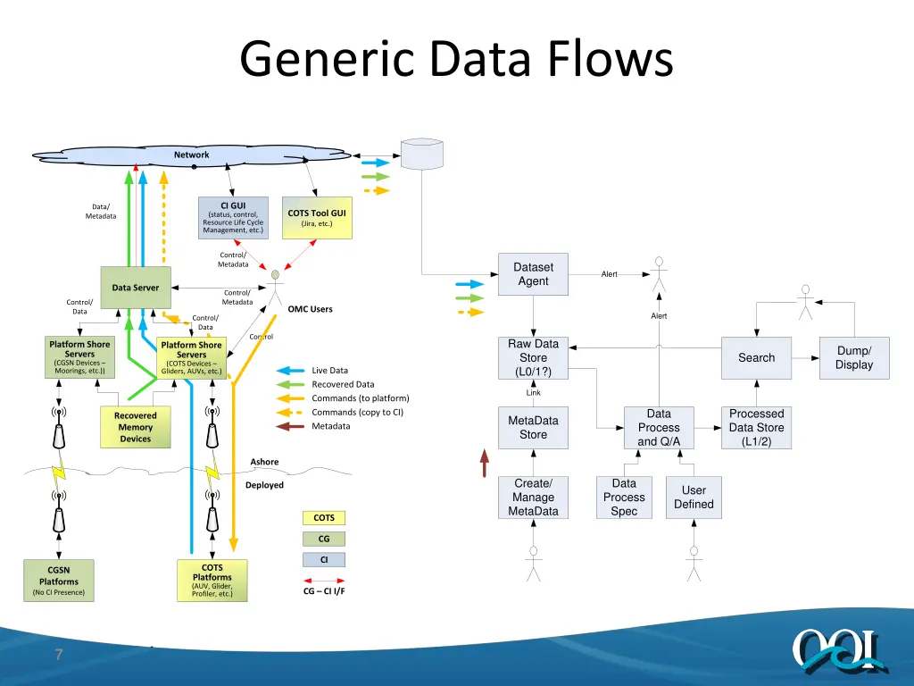 generic data flows