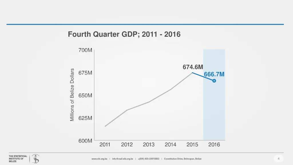 fourth quarter gdp 2011 2016