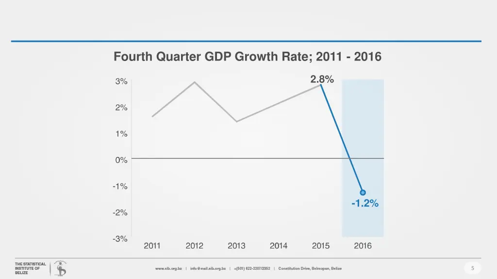 fourth quarter gdp growth rate 2011 2016