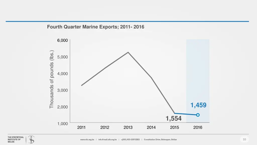 fourth quarter marine exports 2011 2016