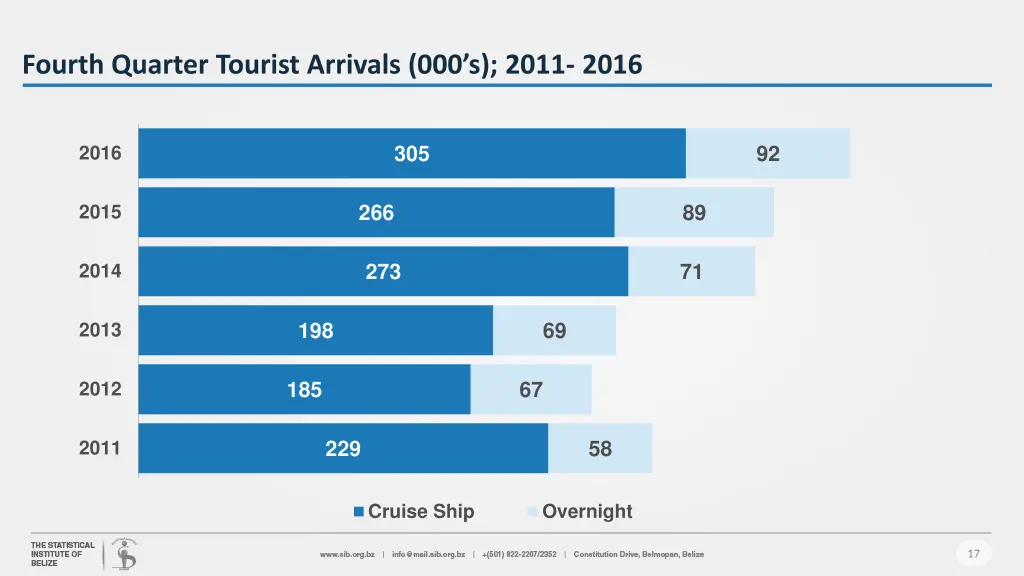 fourth quarter tourist arrivals 000 s 2011 2016