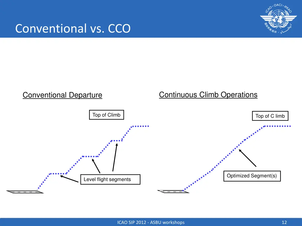 conventional vs cco