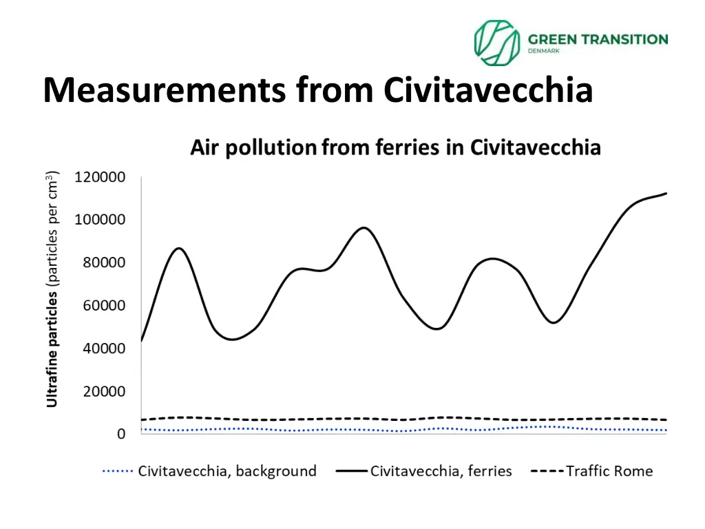 measurements from civitavecchia