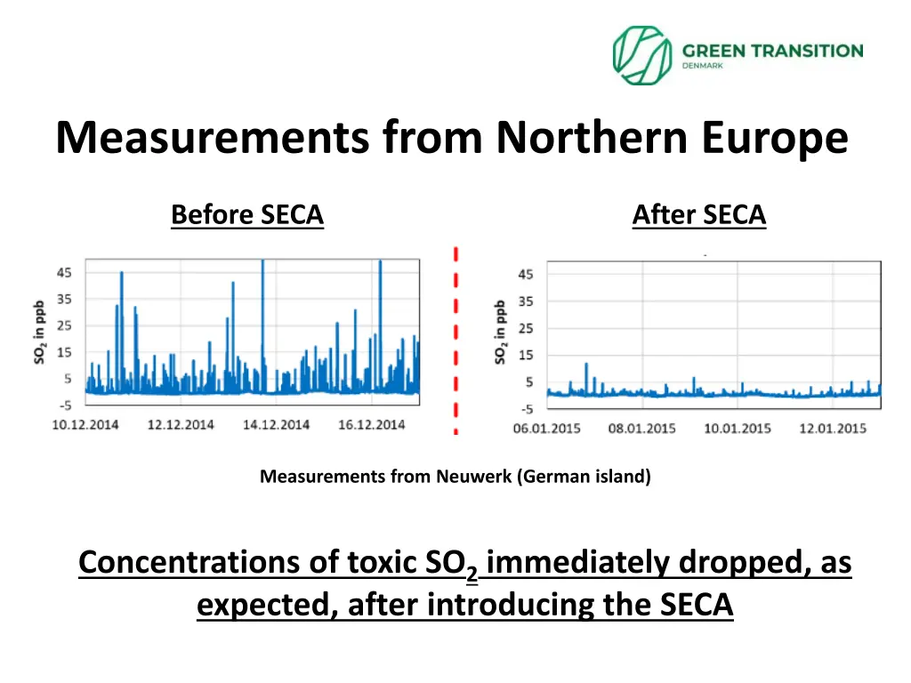 measurements from northern europe