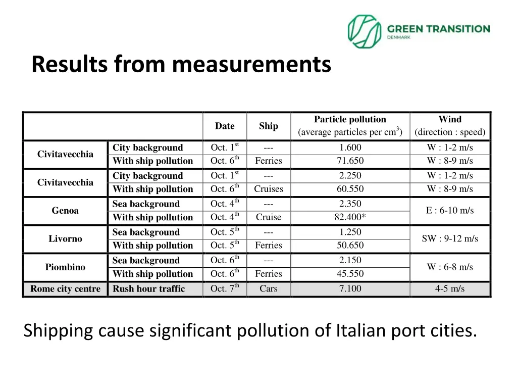 results from measurements