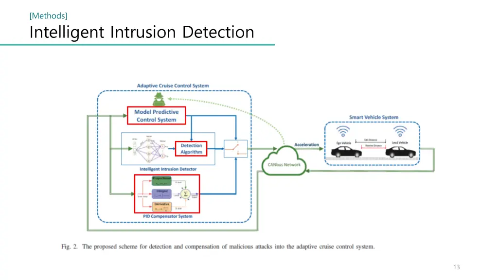 methods intelligent intrusion detection