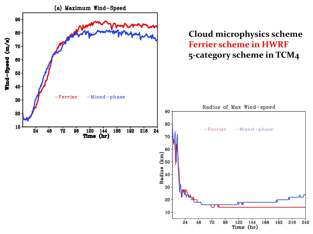 cloud microphysics scheme ferrier scheme in hwrf