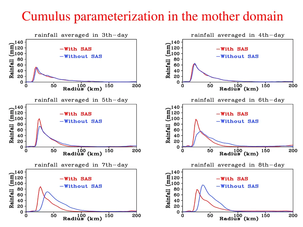 cumulus parameterization in the mother domain 1