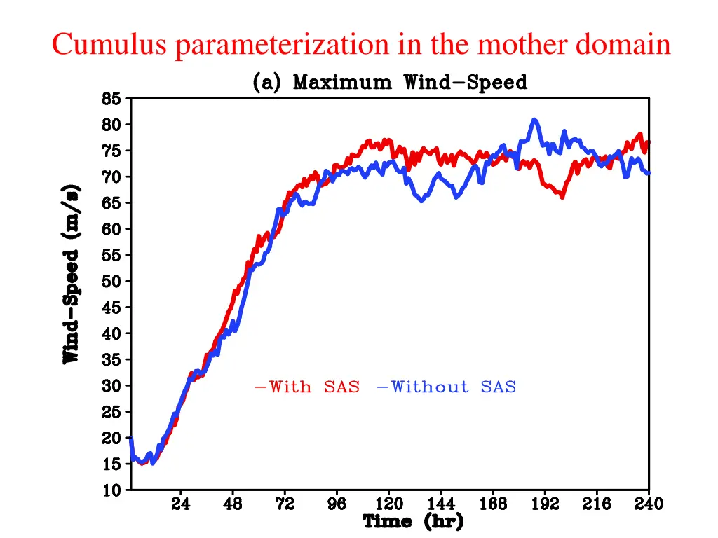 cumulus parameterization in the mother domain