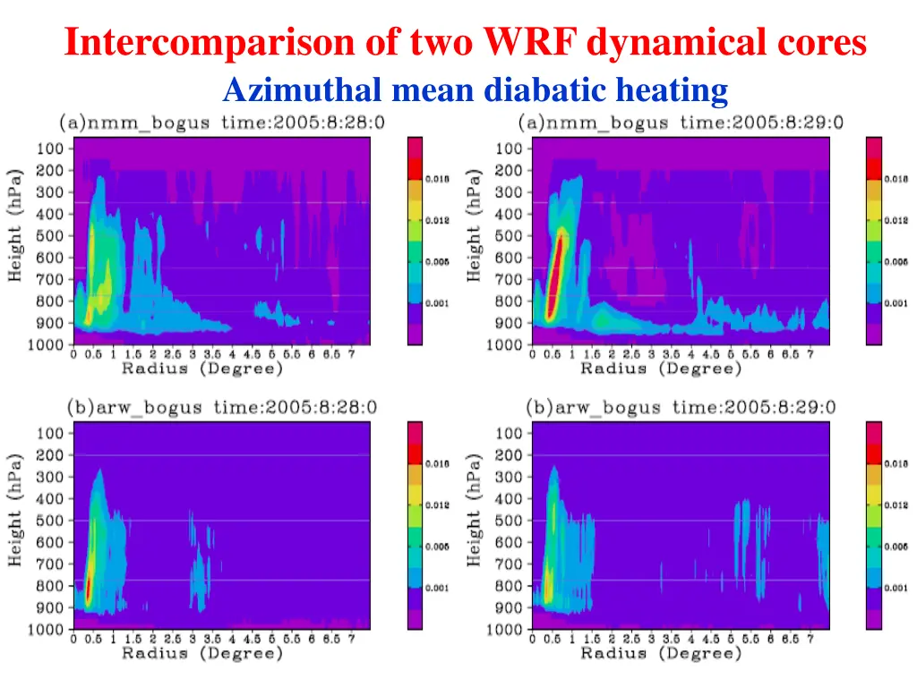 intercomparison of two wrf dynamical cores 2