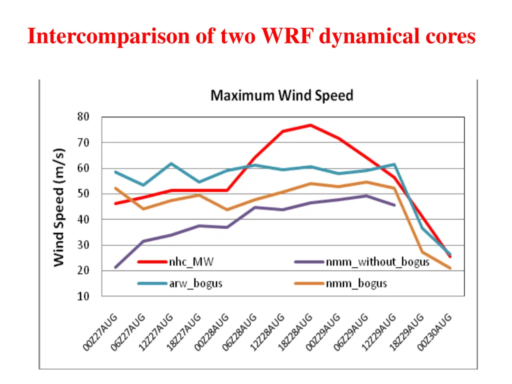 intercomparison of two wrf dynamical cores