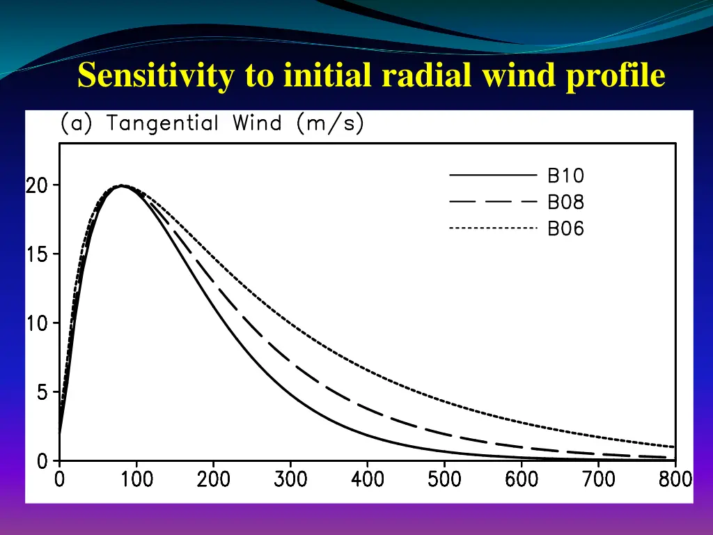 sensitivity to initial radial wind profile