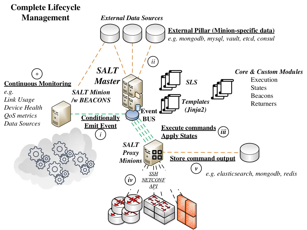 complete lifecycle management