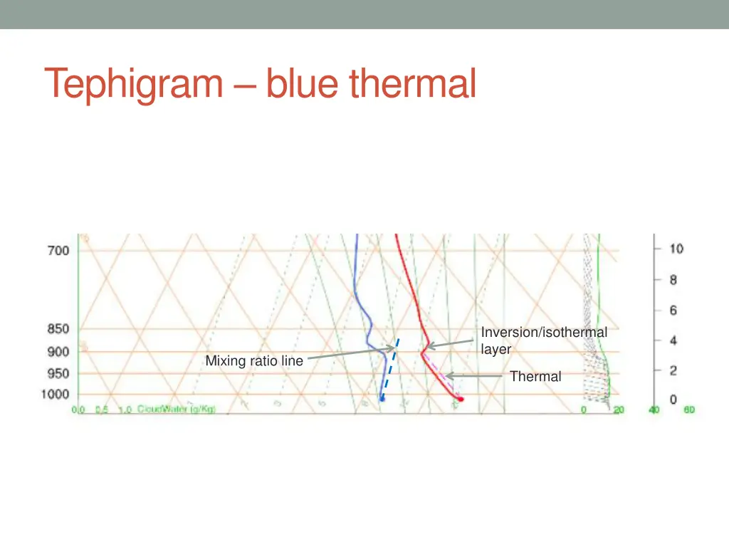 tephigram blue thermal