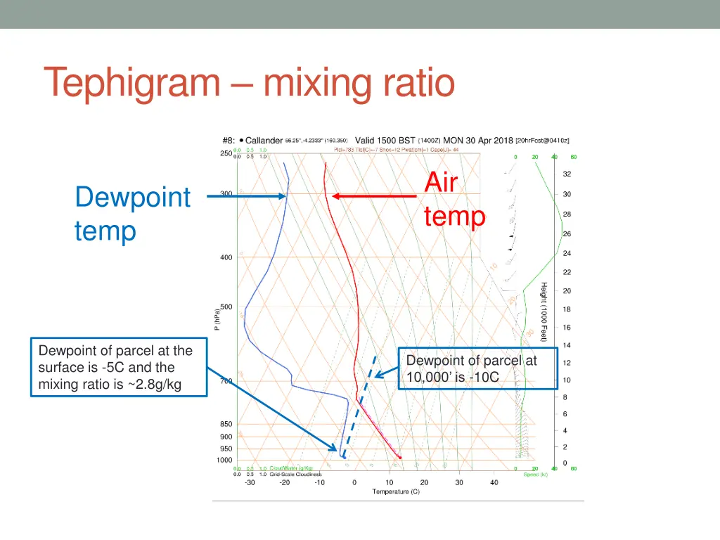 tephigram mixing ratio