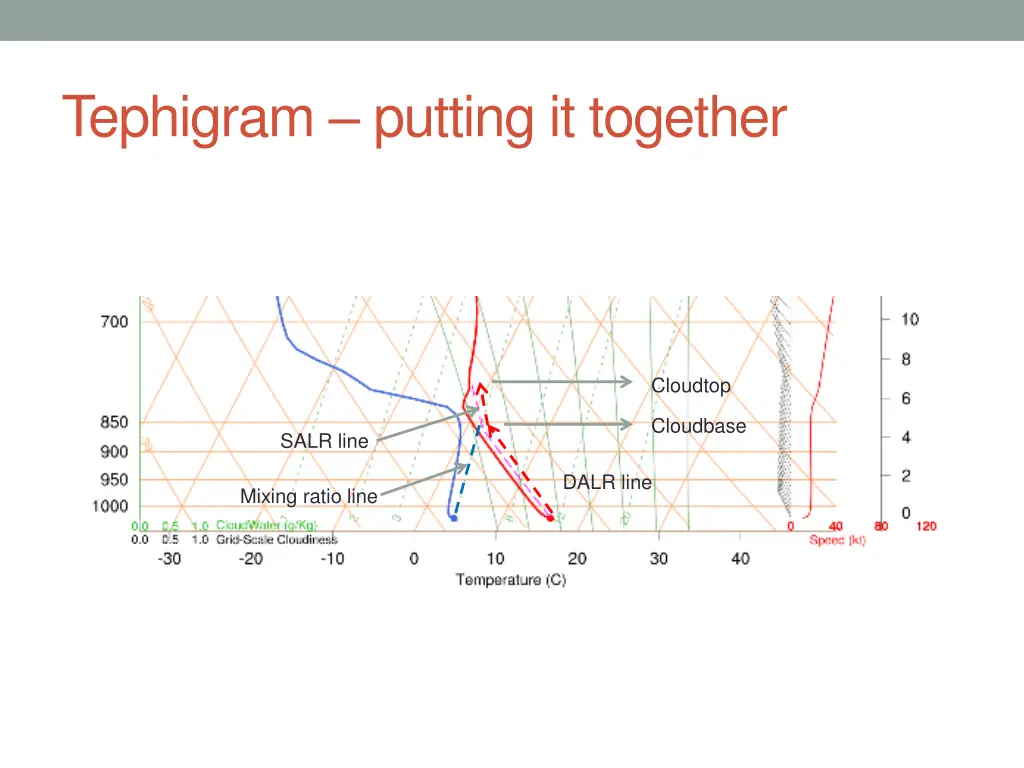 tephigram putting it together