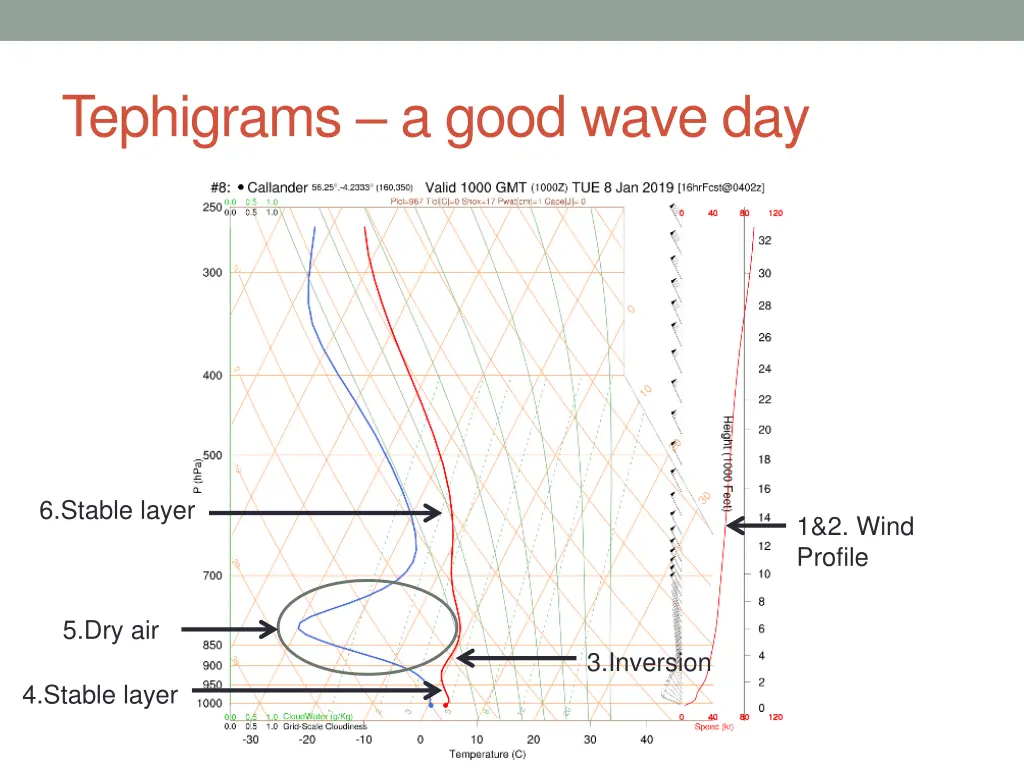 tephigrams a good wave day 3