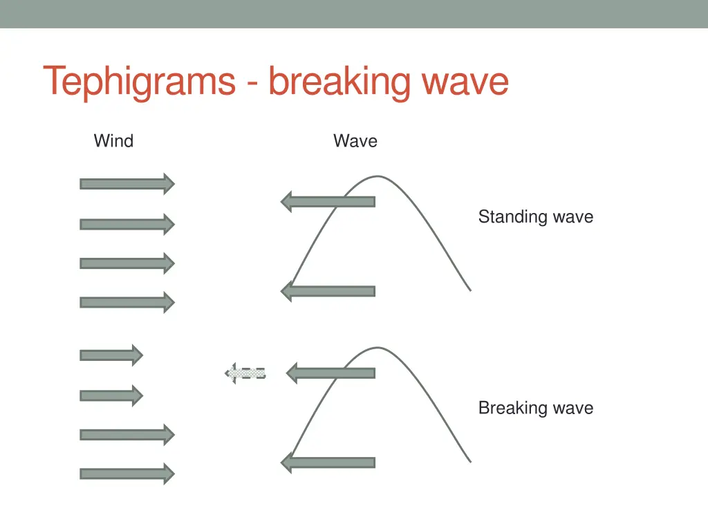 tephigrams breaking wave