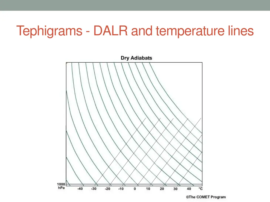 tephigrams dalr and temperature lines