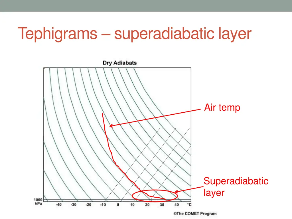 tephigrams superadiabatic layer