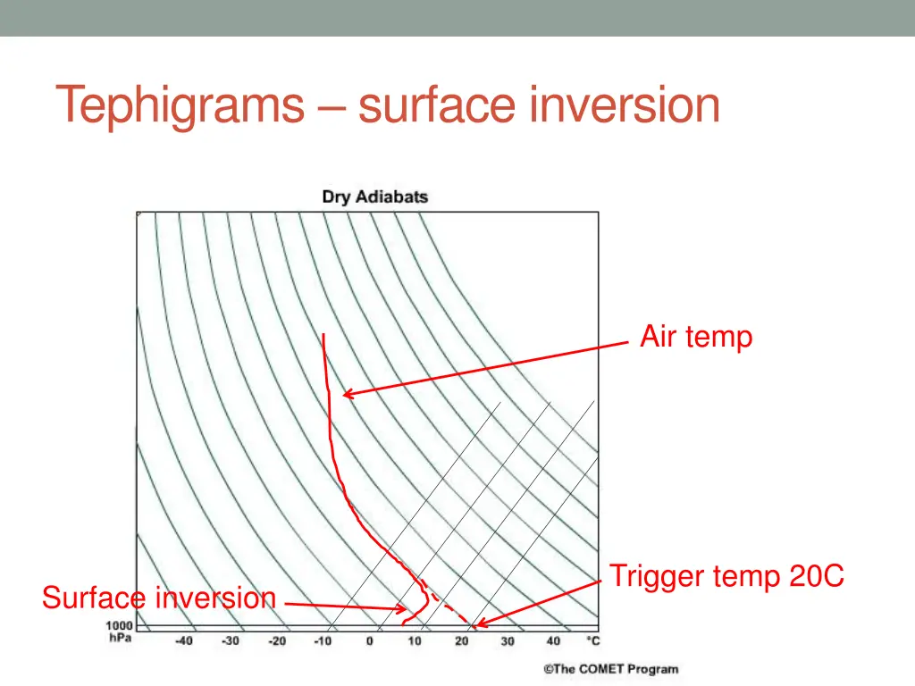 tephigrams surface inversion