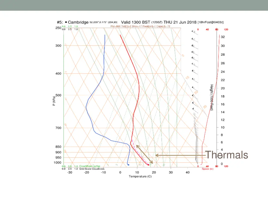 thermals