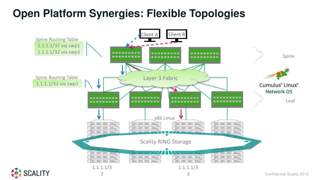 open platform synergies flexible topologies