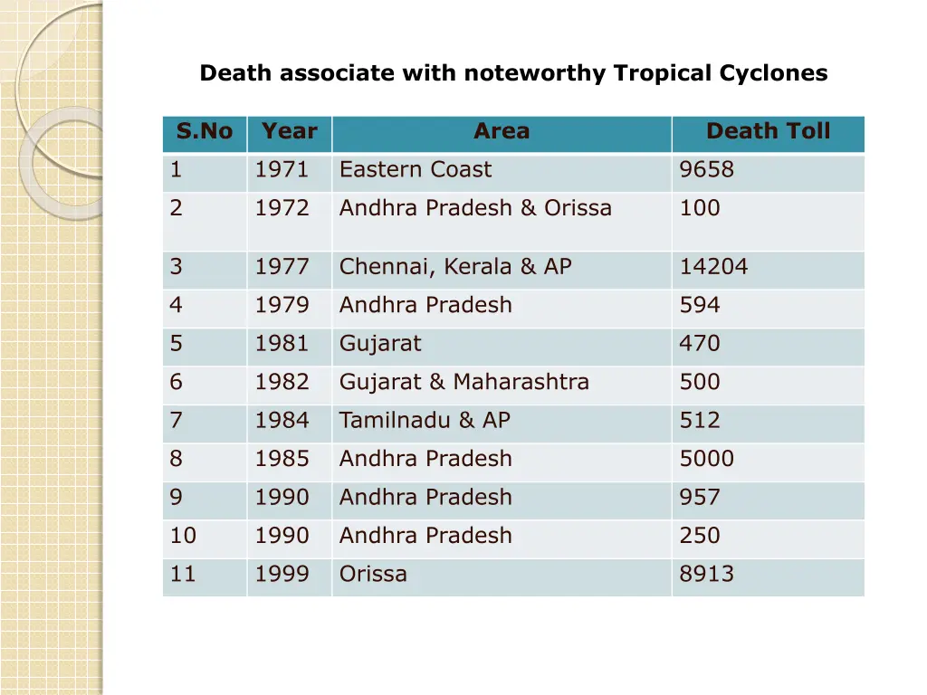 death associate with noteworthy tropical cyclones