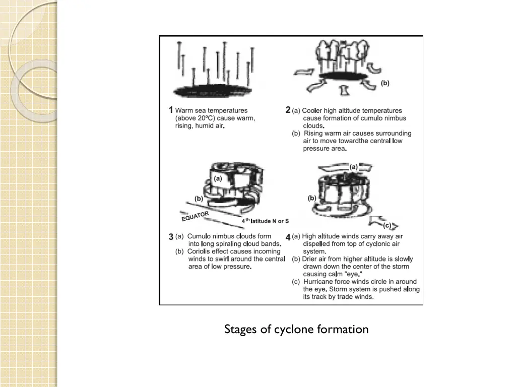 stages of cyclone formation 1