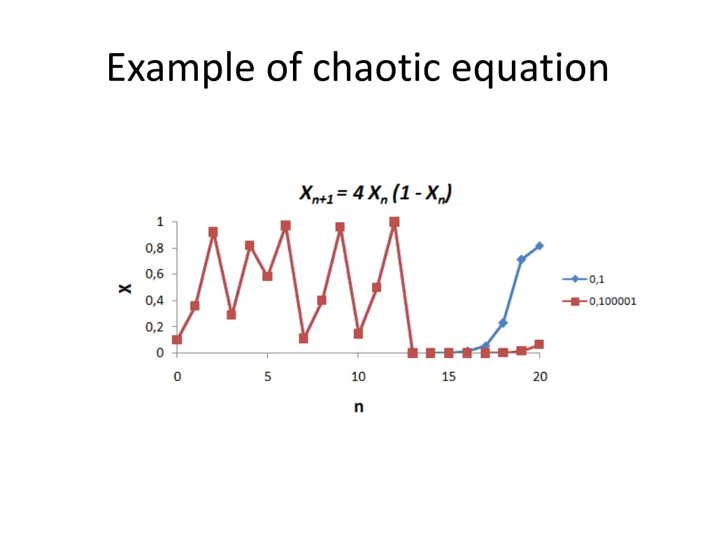 example of chaotic equation