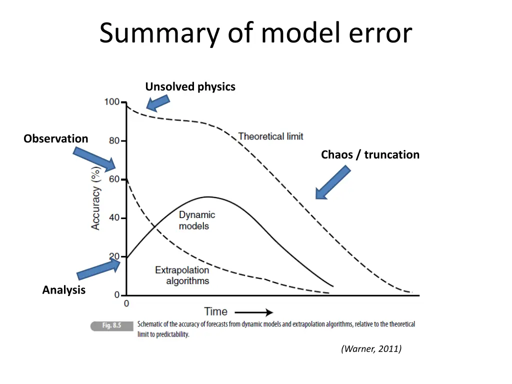 summary of model error