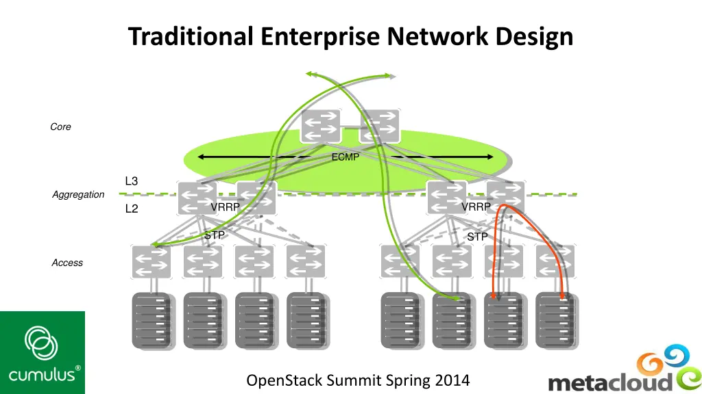 traditional enterprise network design