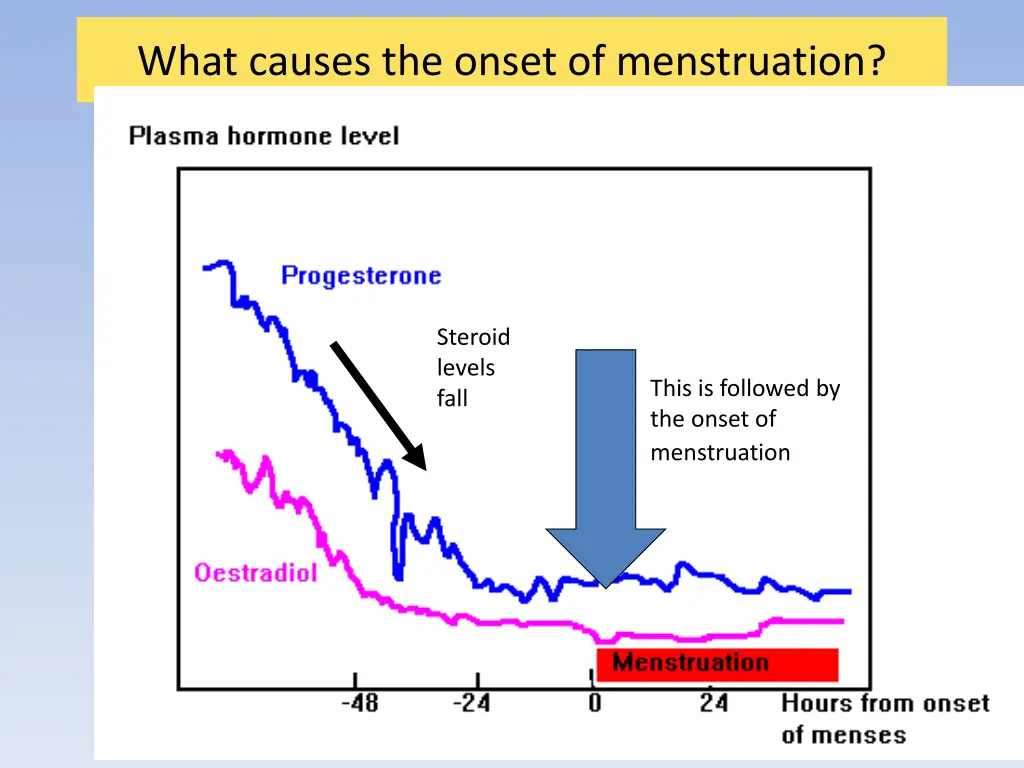 what causes the onset of menstruation