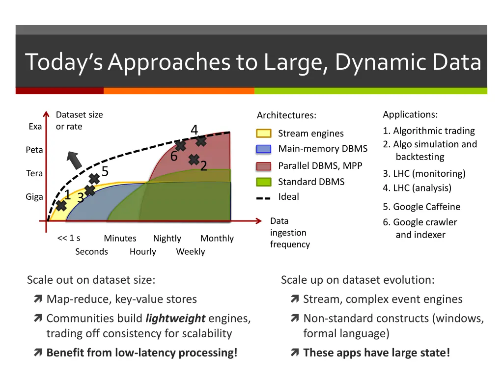 today s approaches to large dynamic data 1