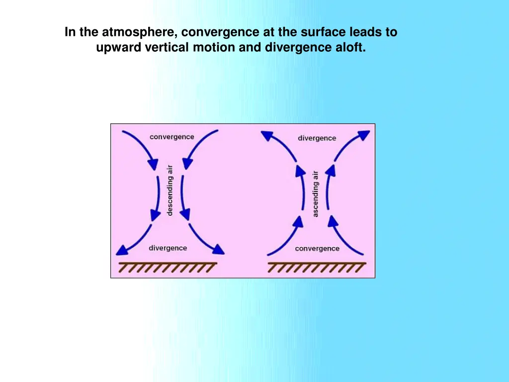 in the atmosphere convergence at the surface