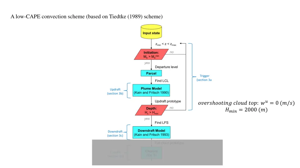 a low cape convection scheme based on tiedtke 2