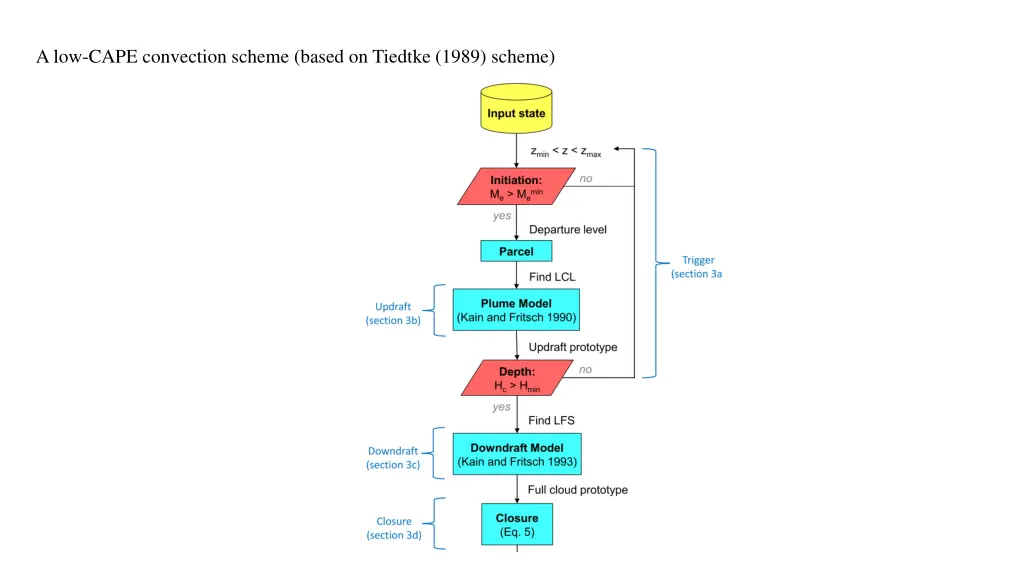 a low cape convection scheme based on tiedtke 3