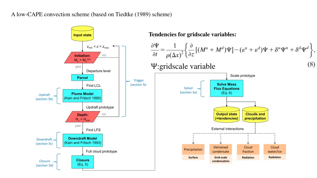 a low cape convection scheme based on tiedtke 4