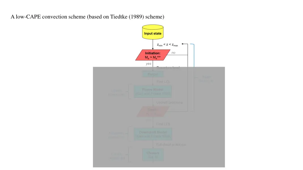 a low cape convection scheme based on tiedtke